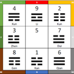 ImageNumérologieLuoShu